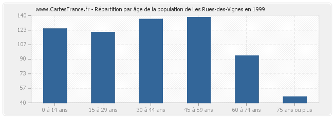 Répartition par âge de la population de Les Rues-des-Vignes en 1999